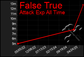 Total Graph of False True