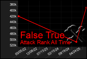 Total Graph of False True