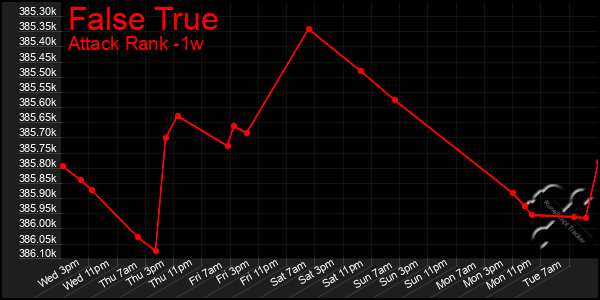 Last 7 Days Graph of False True
