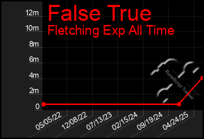Total Graph of False True