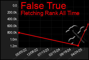 Total Graph of False True