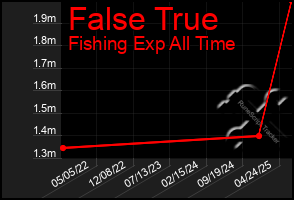 Total Graph of False True