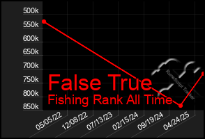 Total Graph of False True