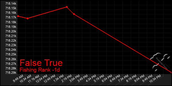 Last 24 Hours Graph of False True