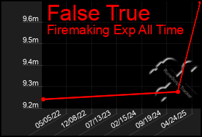 Total Graph of False True
