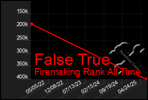 Total Graph of False True