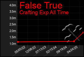 Total Graph of False True