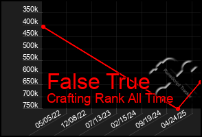 Total Graph of False True