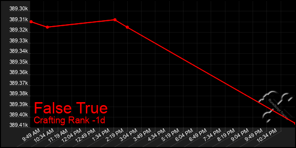 Last 24 Hours Graph of False True