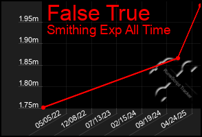 Total Graph of False True
