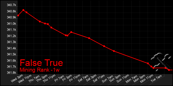 Last 7 Days Graph of False True