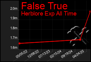 Total Graph of False True