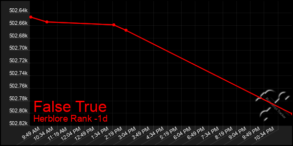 Last 24 Hours Graph of False True