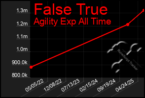 Total Graph of False True