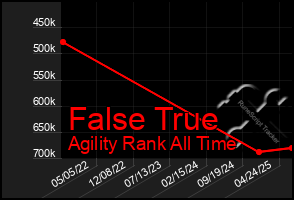 Total Graph of False True