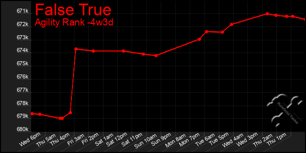 Last 31 Days Graph of False True