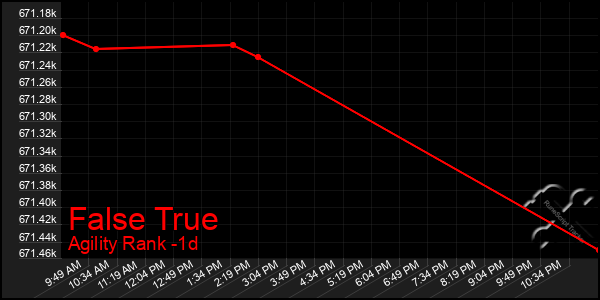 Last 24 Hours Graph of False True