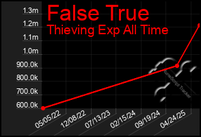 Total Graph of False True