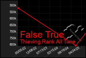 Total Graph of False True