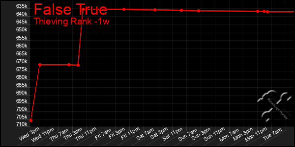 Last 7 Days Graph of False True