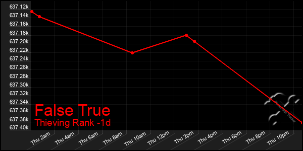 Last 24 Hours Graph of False True