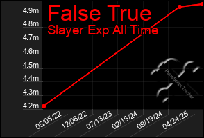 Total Graph of False True
