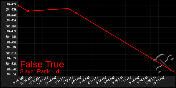 Last 24 Hours Graph of False True