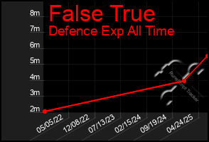Total Graph of False True