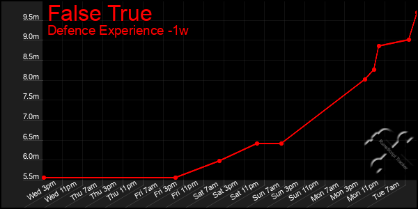 Last 7 Days Graph of False True