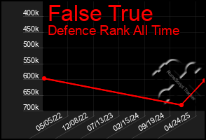 Total Graph of False True