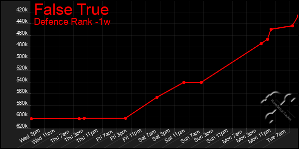 Last 7 Days Graph of False True