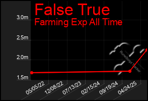 Total Graph of False True