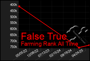 Total Graph of False True