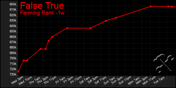 Last 7 Days Graph of False True