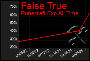 Total Graph of False True
