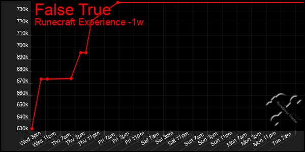 Last 7 Days Graph of False True
