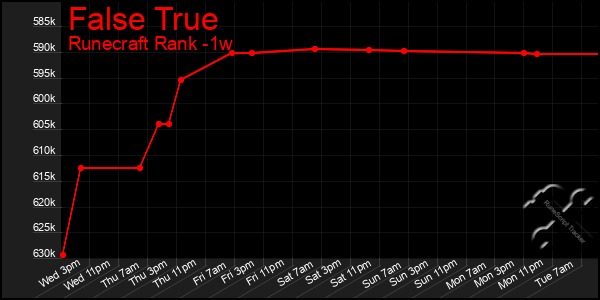 Last 7 Days Graph of False True