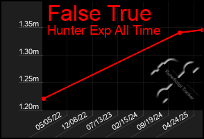 Total Graph of False True