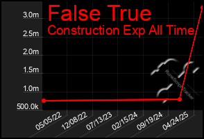 Total Graph of False True