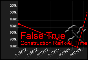Total Graph of False True