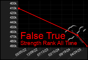 Total Graph of False True