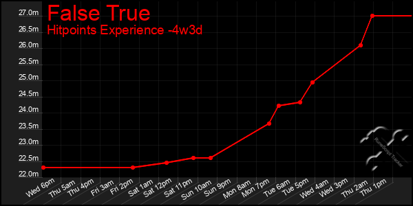 Last 31 Days Graph of False True