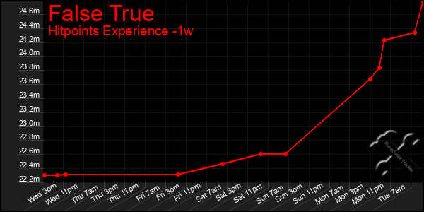 Last 7 Days Graph of False True