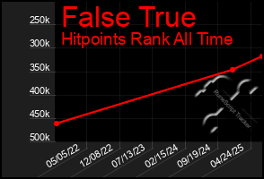 Total Graph of False True