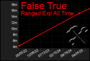 Total Graph of False True
