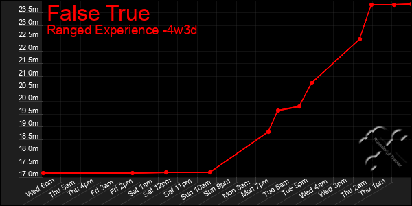 Last 31 Days Graph of False True