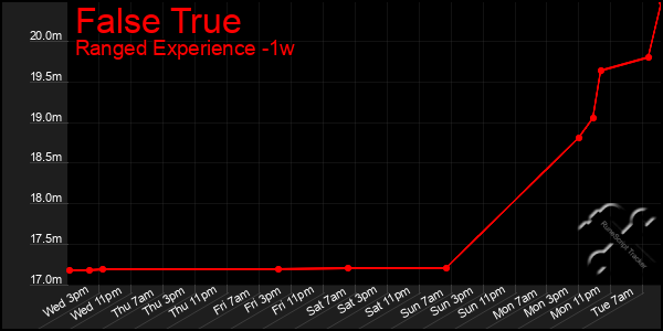 Last 7 Days Graph of False True