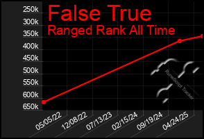 Total Graph of False True