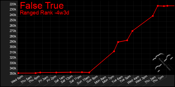 Last 31 Days Graph of False True