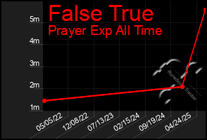 Total Graph of False True